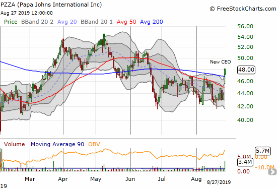 Papa Johns International (PZZA) gained 9.5% on news of the new CEO and made a bullish breakout above both its 50 and 200DMAs.