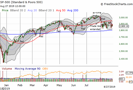 The S&P 500 (SPY) faded hard from its declining 20DMA and lost 0.3%.