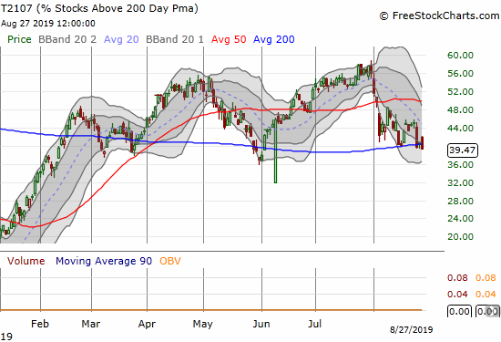 AT200 (T2107) continues to creep up on the important May low as this longer-term indicator keeps looking more and more toppy.