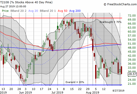 AT40 (T2108) closed below Friday's precipitous low, making my favorite technical indicator look finally ready to drop to oversold trading conditions.