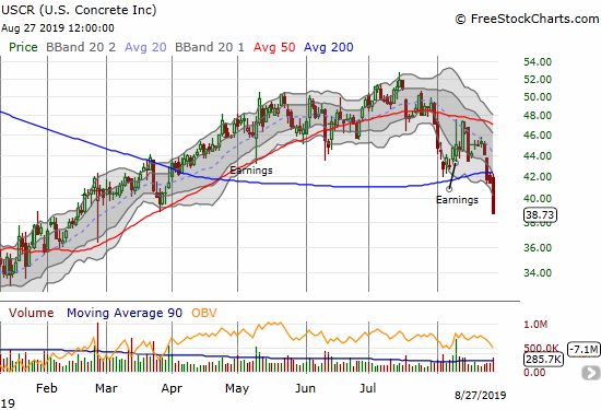 U.S. Concrete (USCR) lost 6.6% and confirmed a 200DMA breakdown. USCR closed at a 6-month low.