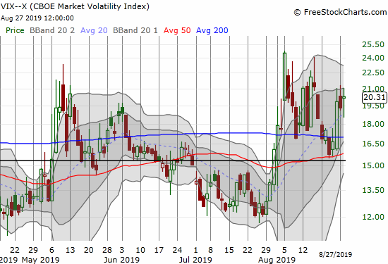 The volatility index (VIX) edged to 20.3 and sits back at "elevated" levels.