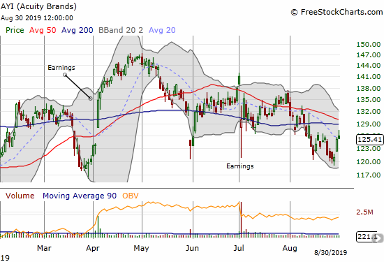 Acuity Brands (AYI) is struggling with a 200DMA breakdown.