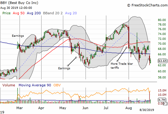 After a post-earnings 200DMA breakdown, Best Buy (BBY) is struggling to hold onto support from its May/June lows.