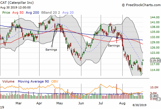 Caterpillar (CAT) ended the month with a sharp rebound from a 14-month low.