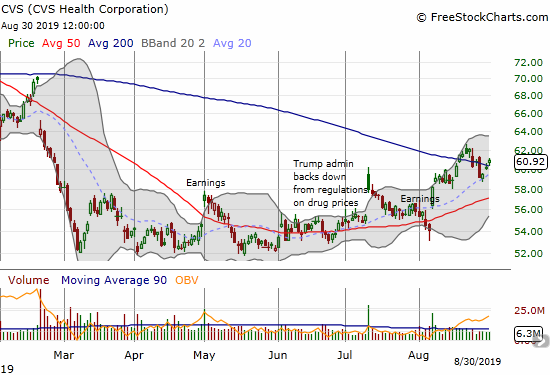 CVS Health Corporation (CVS) is working hard to hold a 200DMA breakout.