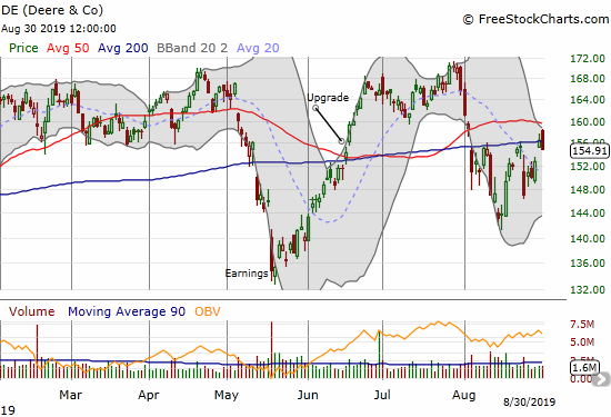 Deere & Co. (DE) lost 1.0% after nearly pulling off a 200DMA breakout.