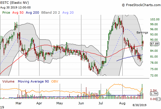 Elastic (ESTC) is holding onto a post-earnings 50DMA breakout.