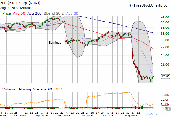 Incredibly, Fluor (FLR) trades at a 16-year low after suffering a massive, post-earnings loss of 45.6% this month.