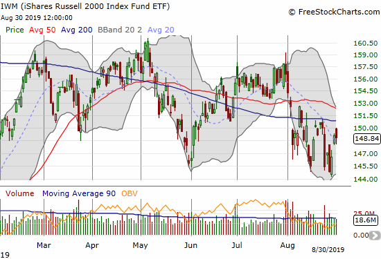 The iShares Russell 2000 Index Fund ETF (IWM) bounced sharply off a 7-month low but fell short of challenging 200DMA resistance.