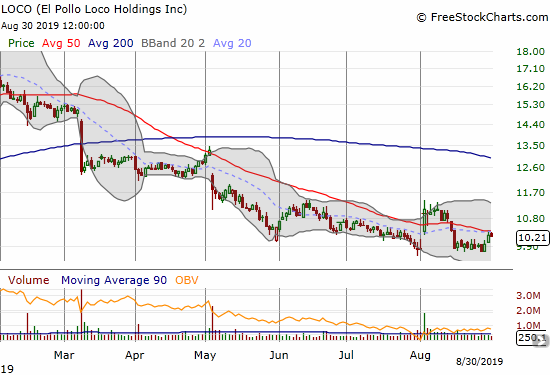 El Pollo Loco Holdings (LOCO) has trended down all year and is trying to hold a 15-month low set at the beginning of the month.