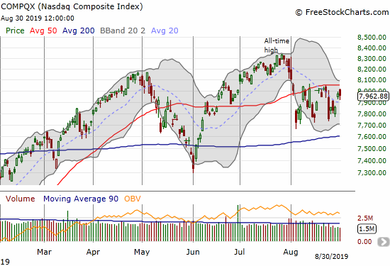 The NASDAQ (COMPQX) lost a fraction as it failed to make a close run on 50DMA resistance.