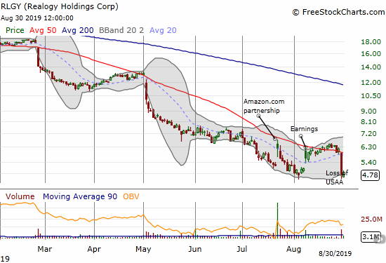 Realogy (RLGY) dropped to a new all-time low in a flash.