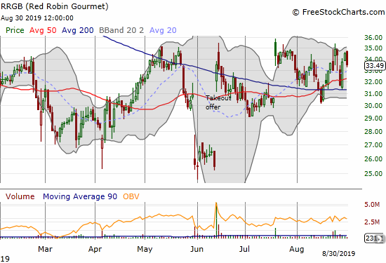 Red Robin Gourmet (RRGB) is still chopping away above its 50 and 200DMA supports.