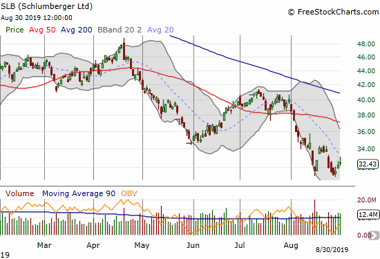 Incredibly, Schlumberger (SLB) is near a 15-year low after suffering an 18.5% loss in August.