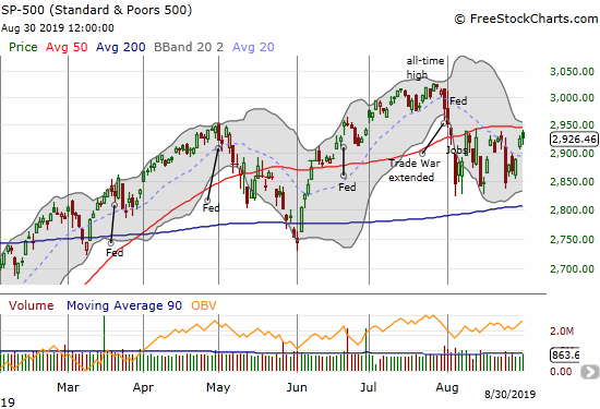 The S&P 500 (SPY) stopped short of 50DMA resistance once again.