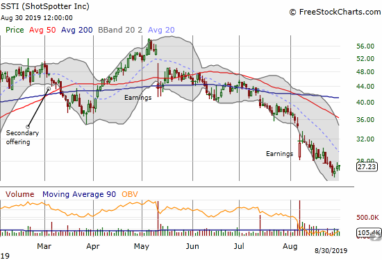 ShotSpotter (SSTI) continues to sink slowly but surely. It closed out August clinging to the December, 2018 low.