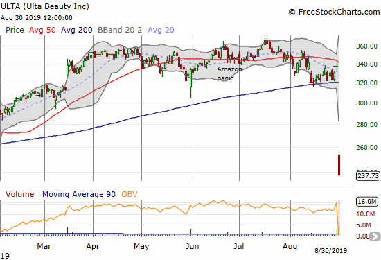 Ulta Beauty (ULTA) lost 29.6% to close near an 8-month low.