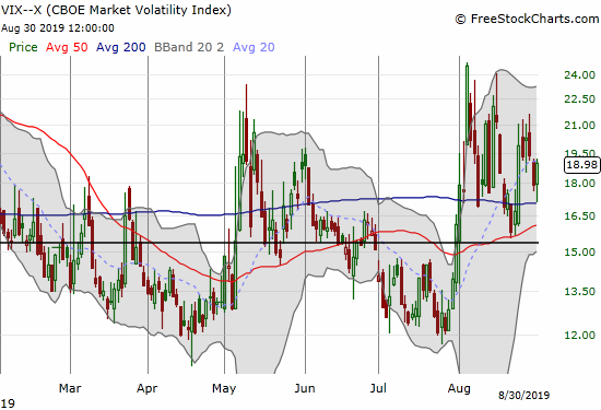 The volatility index (VIX) gained 19.0% to close the month with a 17.7% gain for the month.