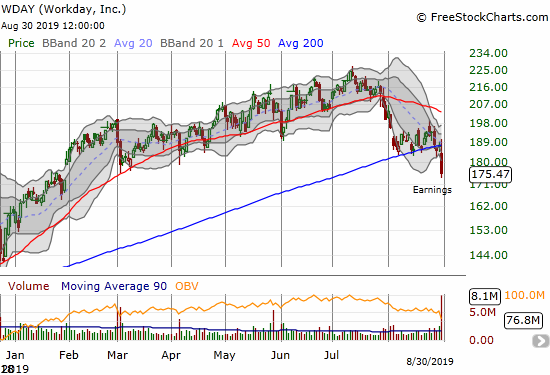 Workday (WDAY) lost 6.5% and suffered a bearish post-earnings 200DMA breakdown.