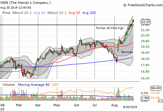 Riding the momentum from its last earnings report, The Wendy's Company (WEN) broke out to a new all-time high last week.