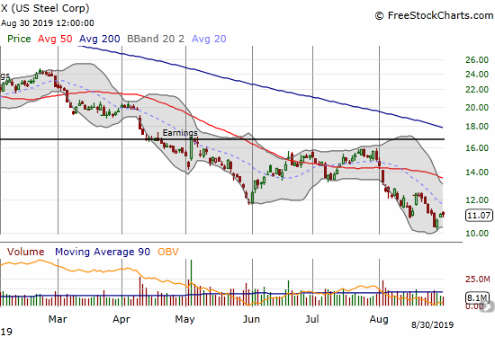 U.S. Steel (X) bounced off a 29-month low.