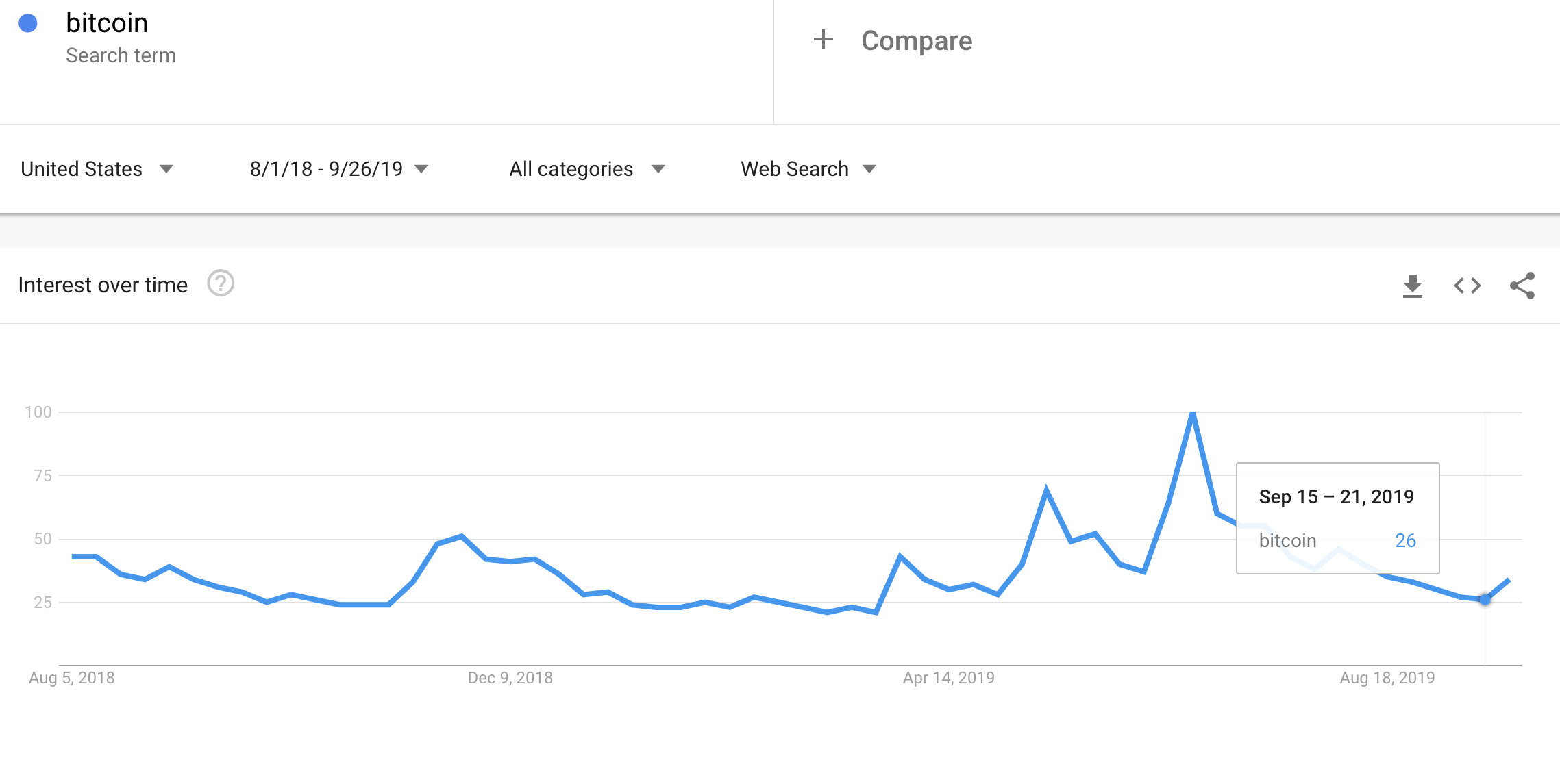 Google trends for Bitcoin over the last 13 months has provided useful and telling bouts of volatility.