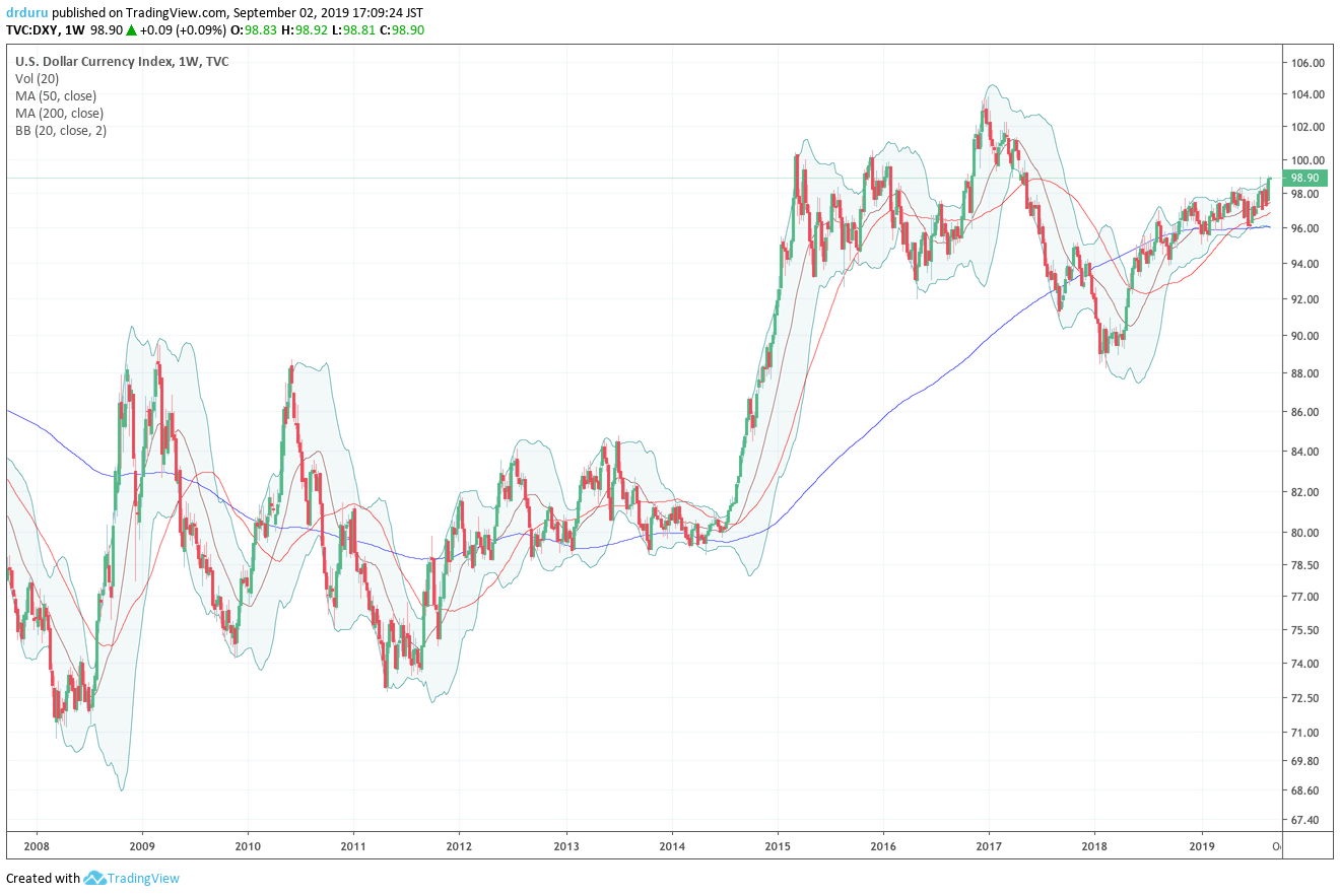 The U.S. dollar index (DXY) is maintaining its post-recession strength, but it remains below its post-recession highs set over a year and a half ago.