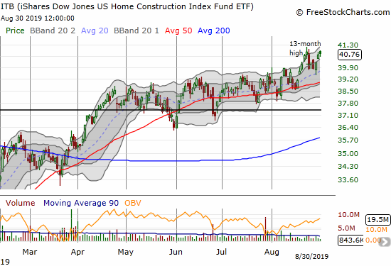 The iShares Dow Jones Home Construction ETF (ITB) closed out August just under its 13-year high. August delivered a healthy 4.8% gain.