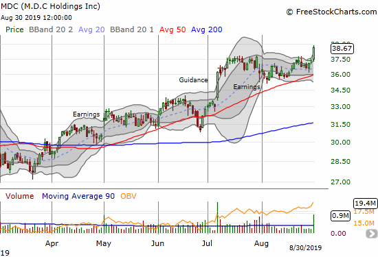 M.D.C Holdings (MDC) ended the month of August with a fresh breakout to an 11-year high.