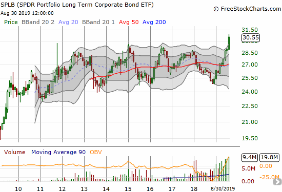 This monthly chart shows that the SPDR Portfolio Long Term Corporate Bond (SPLB) moved completely contrary to equities in August and made a multi-year breakout to new all-time highs.