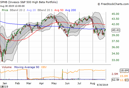 Invesco S&P 500 High Beta Portfolio (SPHB) took the hit for the team in August. Its churn matches that of the S&P 500 (SPY) overall.