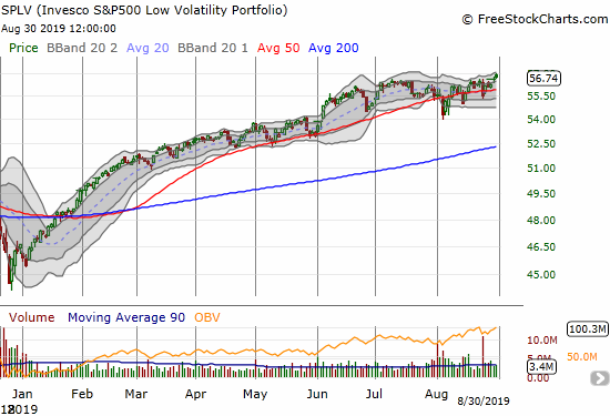 The Invesco S&P 500 Low Volatility Portfolio (SPLV) slid right past the turmoil of August and finished the month at a fresh all-time high.