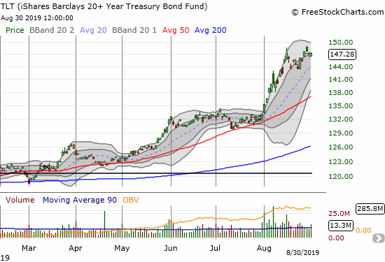 The iShares Barclays 20+ Year Treasury Bond Fund (TLT) soared in August to a 10.8% gain.