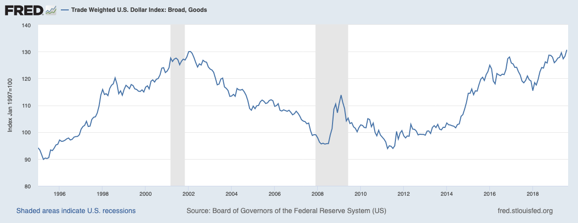 The daily chart of Trade Weighted U.S. Dollar Index: Broad, Goods that August delivered the new all-time high with 130.6671 on August 23...just above the Feb, 2002 value of 130.6402.