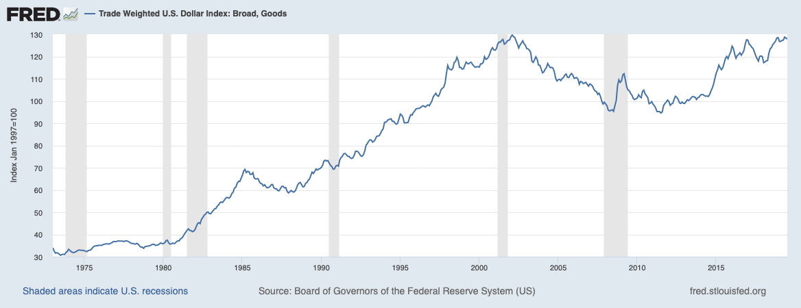 The monthly view of the Trade Weighted U.S. Dollar Index: Broad, Goods shows the dollar is ready to resume an uptrend that ended about 17 years ago.