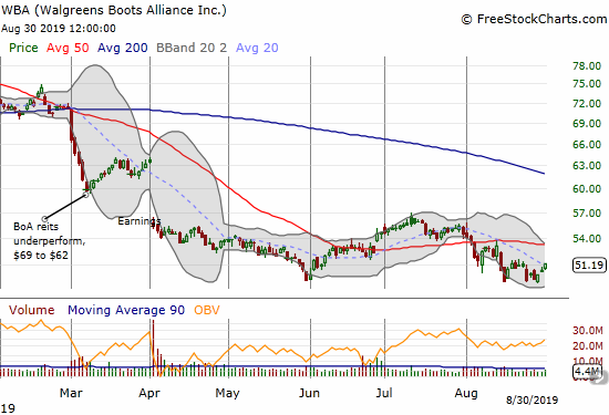 Walgreens Boots Alliance (WBA) is clinging to a major low set in June which itself was a 5-year low.