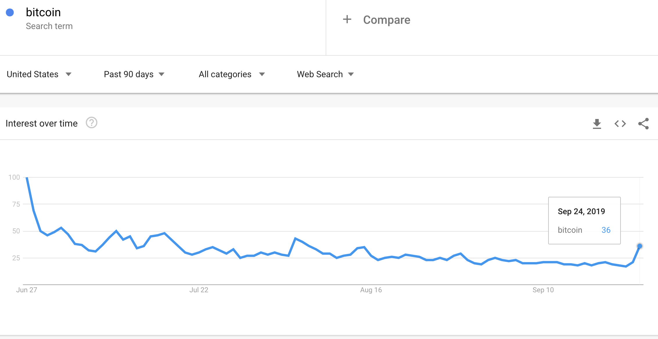 Google trends for Bitcoin is showing early signs of responding to the sudden drop in the price of Bitcoin.