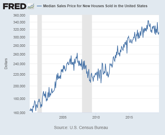 The median price of new homes looks like it topped out in November, 2017 (graph is log scale).