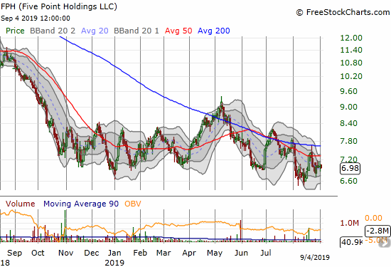 Unlike so many other home builders, Five Point Holdings (FPH) has yet to recover from last year's housing sell-off. FPH has churned wildly in a near year-long trading range.