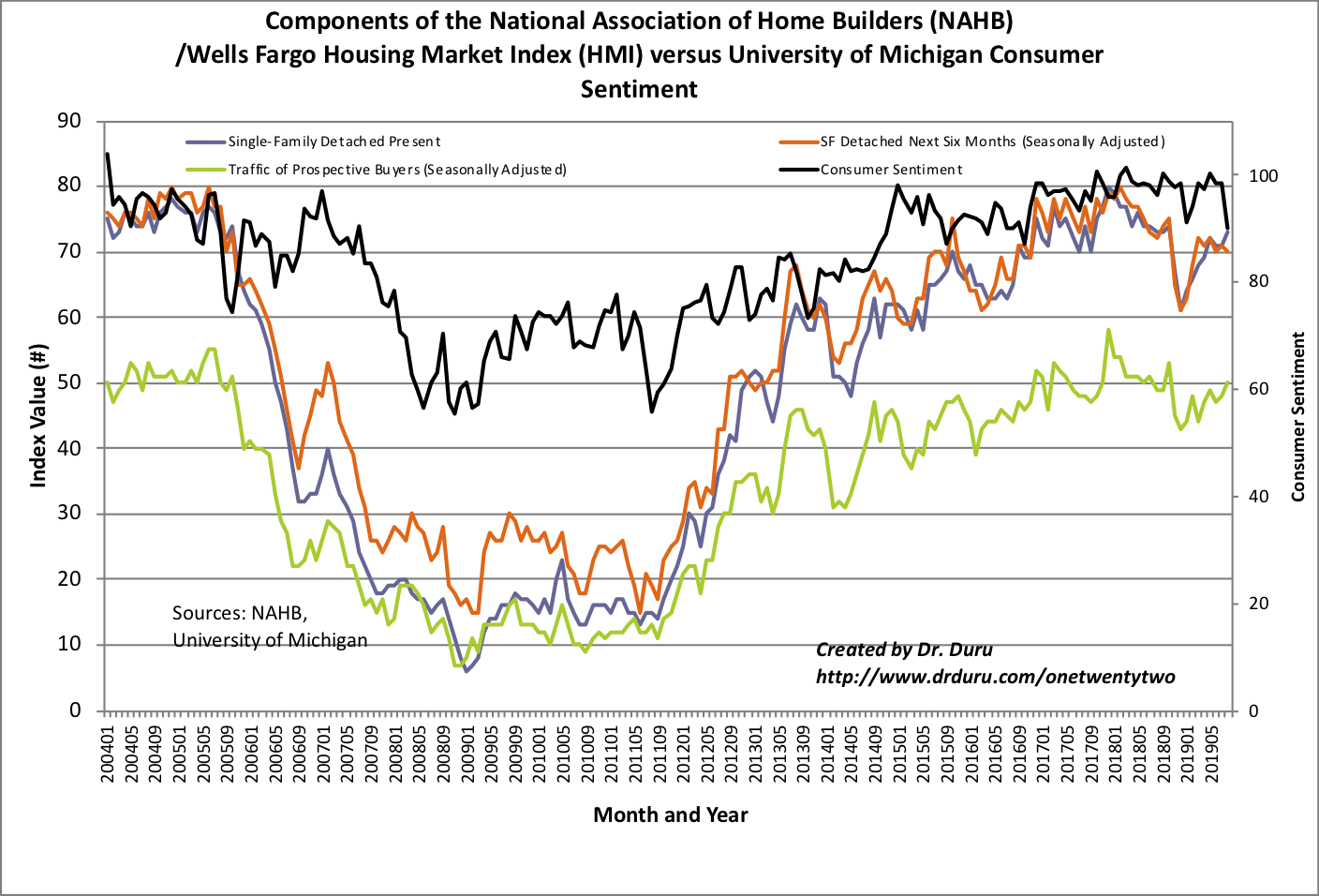 The components of the NAHB/Wells Fargo National Housing Market Index (HMI) mainly drifted higher even as consumer sentiment plunged to a near 3-year low.