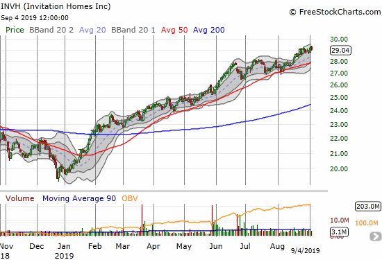 Invitation Homes (INVH) has steadily rallied all year long.