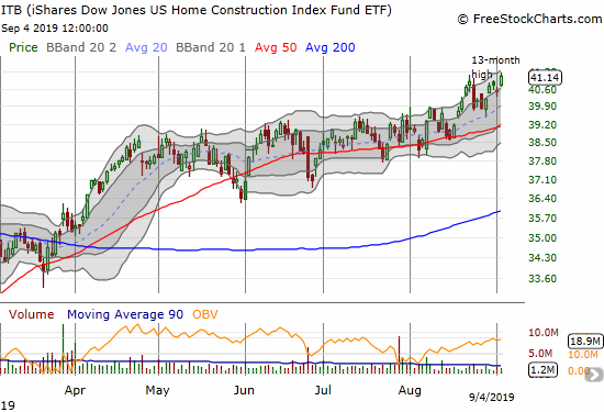 The iShares Dow Jones Home Construction ETF (ITB) hit a fresh 13-month high.