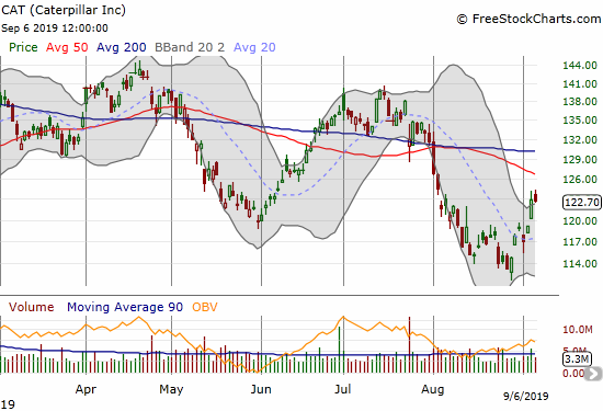 Caterpillar (CAT) continued its rebound from a 10-month low.