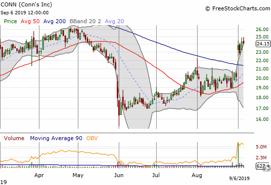 Conns Inc (CONN) confirmed a post-earnings 200DMA breakout.