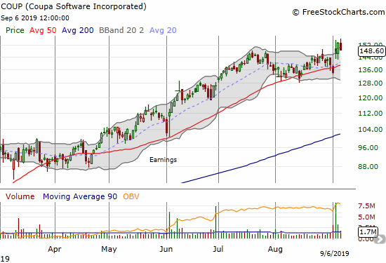 Coupa Software (COUP) pulled back 3.1% but marginally held onto its last breakout.