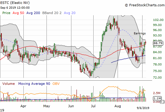 Elastic N V (ESTC) rebounded off 200DMA support and returned to a post-earnings high.