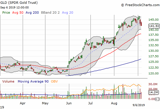 SPDR Gold Trust (GLD) finished reversing its last breakout.