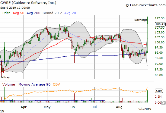 Guidewire Software (GWRE) printed a 14.7% post-earnings gain and closed at an all-time high.