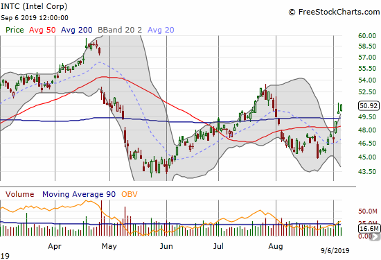 Intel (INTC) convincingly broke out above 50 and then 200DMA resistance.